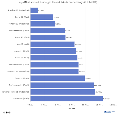 Harga BBM Jakarta