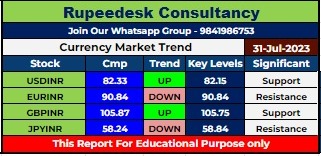 Currency Market Intraday Trend Rupeedesk Reports - 31.07.2023