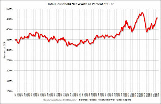 Household Net Worth as Percent of GDP