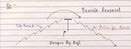 Dragon Fly Doji Candlestick Pattern Candle in Up trend diagram, Dragon Fly Doji Candlestick Pattern Candle in Up trend Image