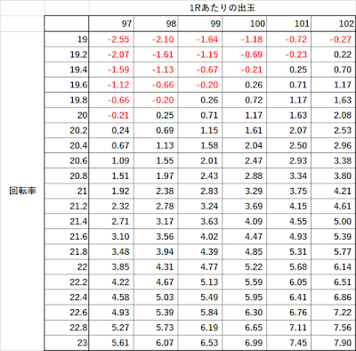 Pジューシーハニー3　ボーダー 回転単価 期待値