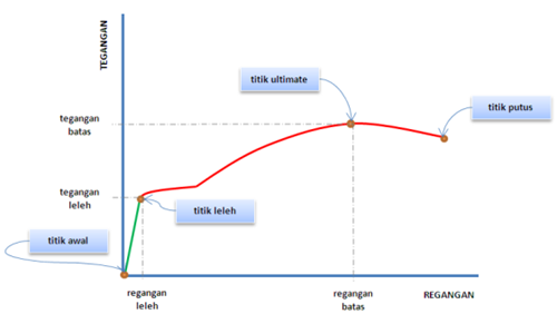 GRAFIK TEGANGAN - REGANGAN2