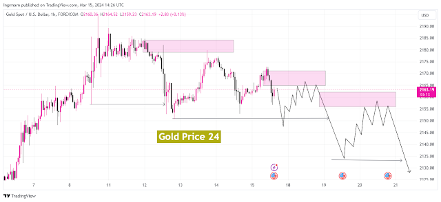 Weekly Gold Analysis from March 18th to 22nd, 2024, in the Four-Hour Timeframe
