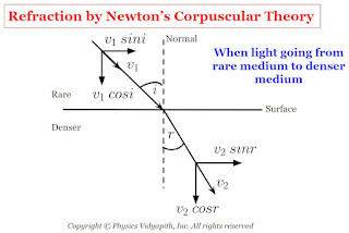 Refraction by Newton’s Corpuscular Theory-2