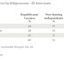 Religion Continues to Play Significant Role in Party Identification