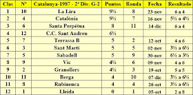 Clasificación final por orden de puntuación del Campeonato de Catalunya 2ª División Grupo 2 1987