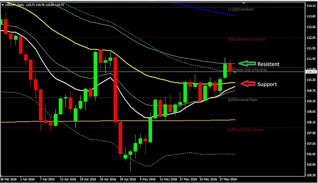 Daily Analysis USDJPY June 01, 2016