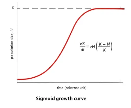 Growth Curves