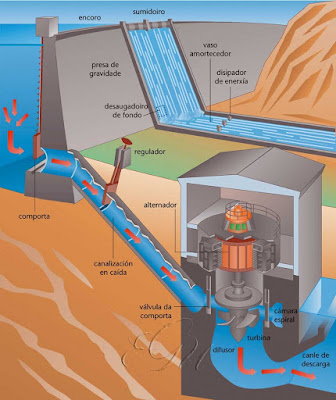 Diferencia entre Energía Hidráulica e Hidroeléctrica