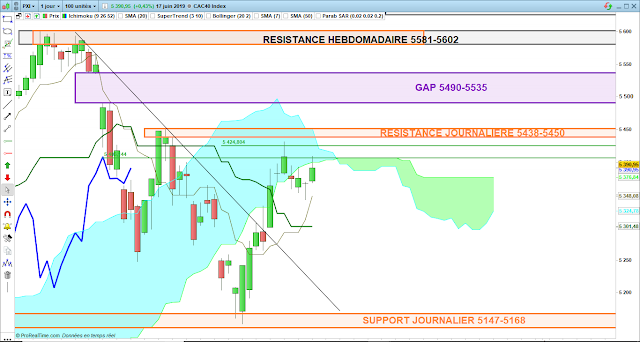 Analyse Ichimoku du CAC40 17/06/19