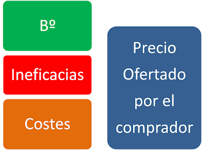 negociación precios