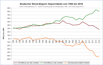 Deutscher Strom-Export- /Import-Saldo