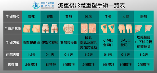 專長為：腹部抽脂整形、手臂抽脂整形、大腿抽脂整形、臉部拉提、上半身拉提手術、下半身拉提手術、乳房整形手術、隆乳手術、縮乳手術、提乳手術、乳頭整形、雙眼皮手術、下眼袋手術、開眼頭手術、開眼尾手術、鼻整形手術