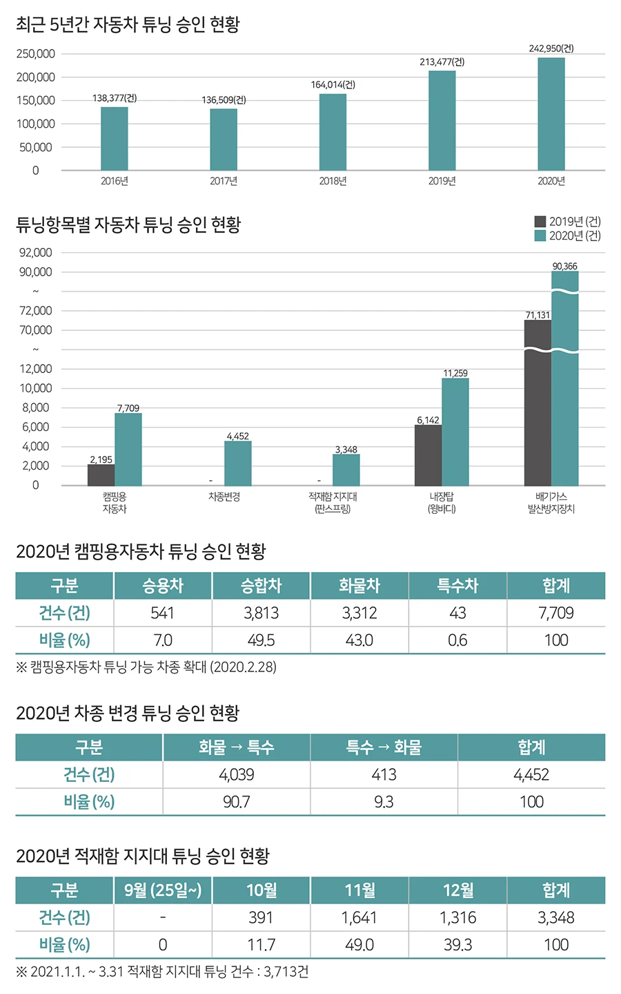 ▲ 자동차 튜닝 관련 각종 현황