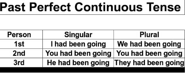 Tense chart in English