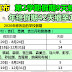 教育部宣布：第2学期假期9天缩至5天、年终假期42天缩至14或13天。