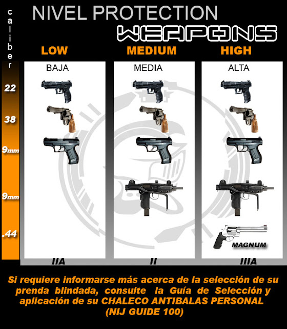 Diferentes  Niveles Balísticos Según Norma NIJ 0101.06