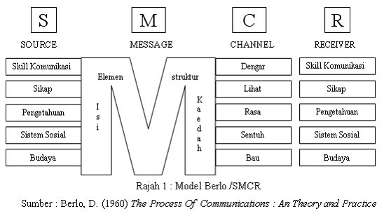 Smcr Communication Model