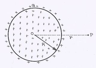 Charged Non-Conducting Sphere, Electrostatics