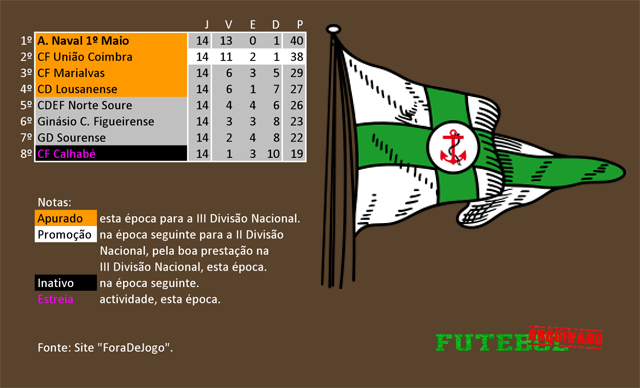 classificação campeonato regional distrital associação futebol coimbra 1959 naval 1º maio