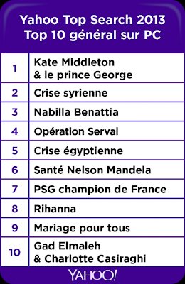 Top des recherches 2013 sur Yahoo