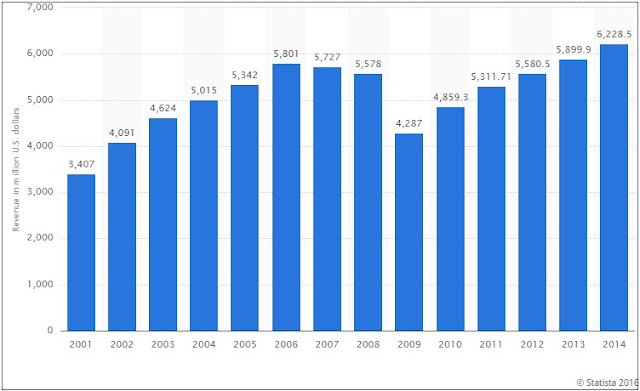 "revenues  from harley davidson motorcycle growth"