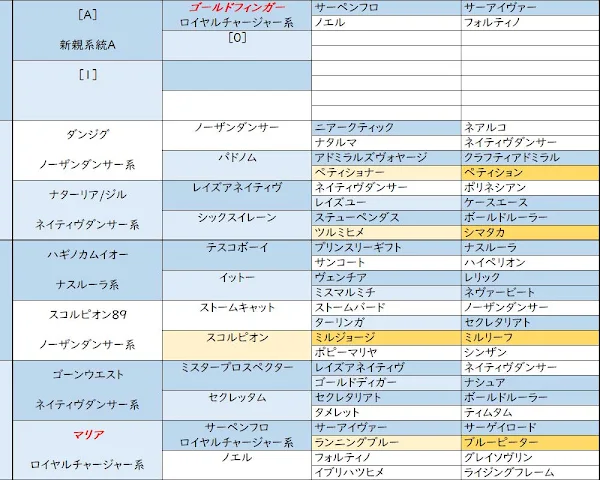 血統図UPDATE