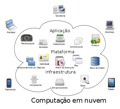 Cloud Hosting  - Computacao em Nuvem - Hospedagens