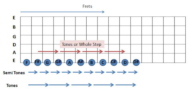 Guitar Scales Tones or whole step and Semitones or half step Talk with Prince How to play guitar