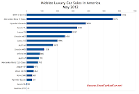 U.S. May 2012 midsize luxury car sales chart