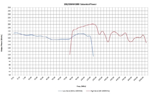 Типовая выходная мощность усилителя 150/150AW1000