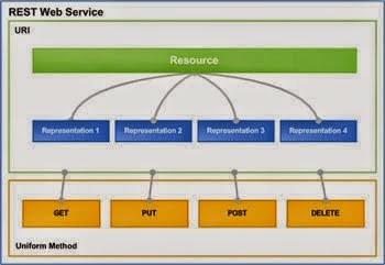 REST (REpresentational State Transfer) / Web Service VB6