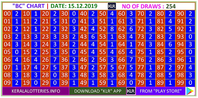 Kerala Lottery Winning Number Trending and Pending  BC chart  on 22.12.2019