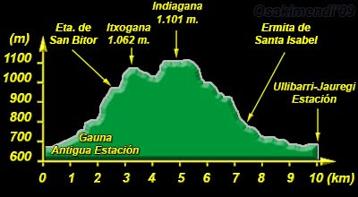 Perfil de la Travesía