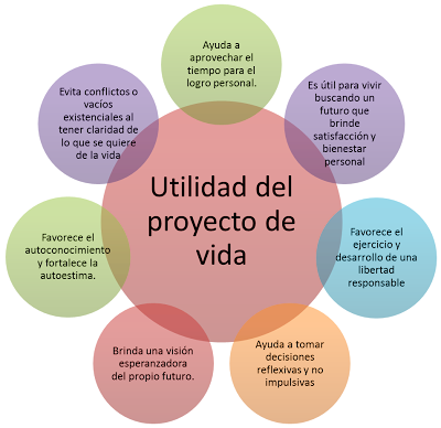 Resultado de imagen para imagen construyendo un proyecto de vida