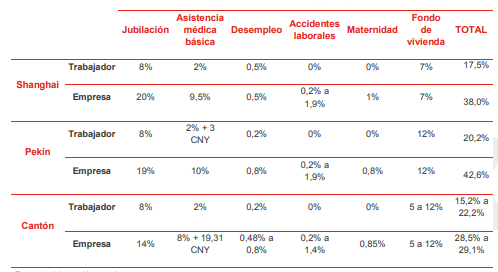 salario minimo china