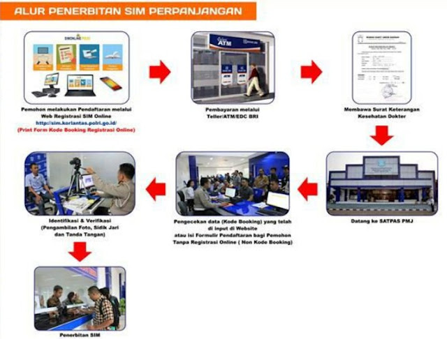 step by step perpanjang sim online