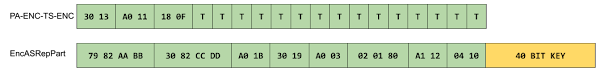 Diagram showing ASN.1 DER structures for the timestamp and encrypted AS-REP part. It shows there is an overlap between known bytes in the AS-REP and the timestamp string which can be used to generate a valid encrypted timestamp.