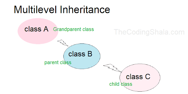 Java Multilevel Inheritance - The Coding Shala