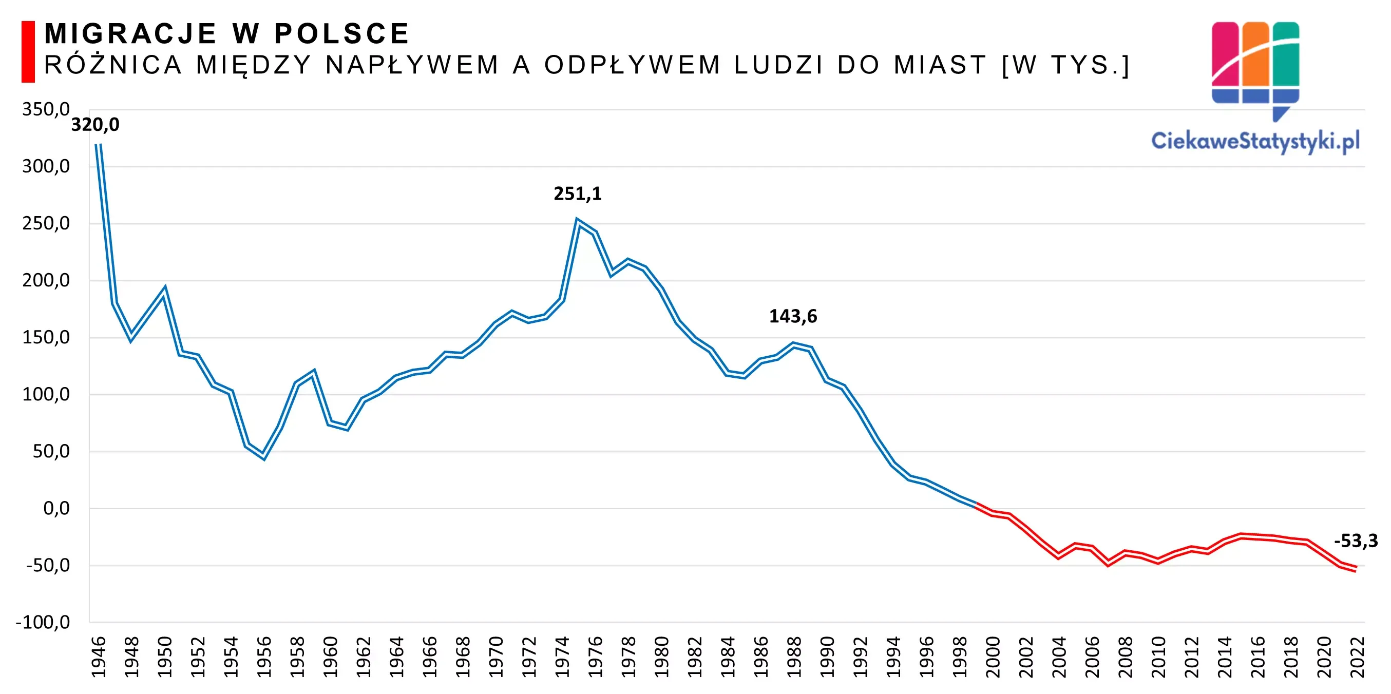 Wykres pokazuje ile osób migrowało ze wsi do miast w Polsce