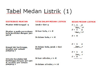 TABEL MEDAN LISTRIK HUKUM GAUSS