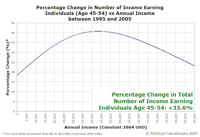 Percentage Change in Number of Income Earning Individuals (Age 45-54) vs Annual Income Between 1995 and 2005