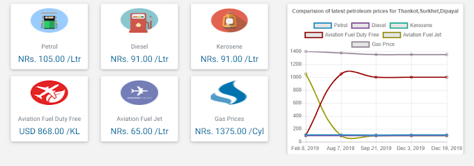 Price of Fuels in Nepal August 2020