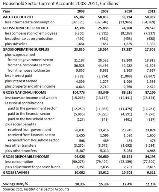Household Sector Non-Financial Accounts