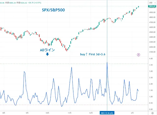 ADライン S&P500｜TradingView/DipRip