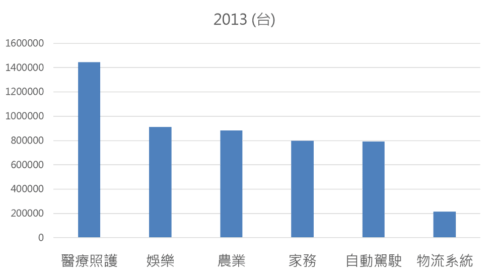 表二-服務型產業應用情形