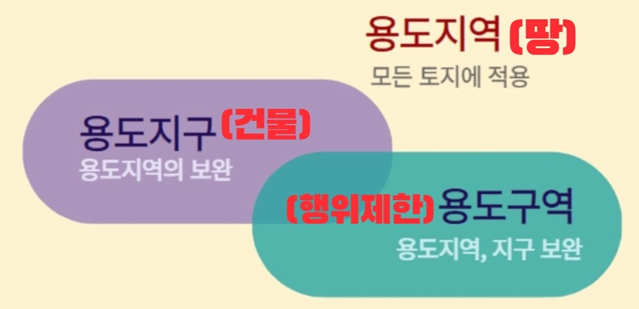 용도지역 용도지구 용도구역