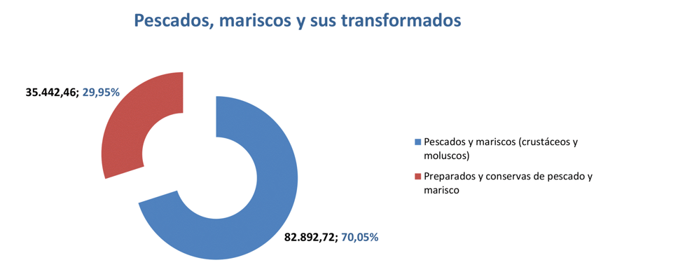 Export agroalimentario CyL dic 2023-8 Francisco Javier Méndez Lirón