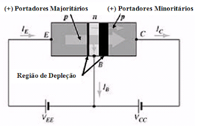 Funcionamento do transistor