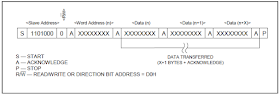 DS1307 Data Write Cycle